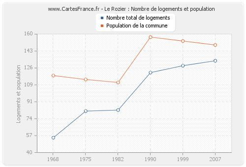 Le Rozier : Nombre de logements et population